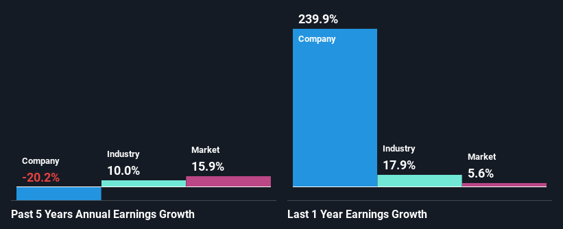 past-earnings-growth