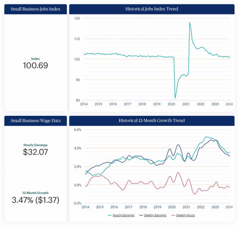 January marks the 34th-straight month of continued job growth for U.S. small businesses. Hourly wage growth for workers remains unchanged since November. (Graphic: Business Wire)