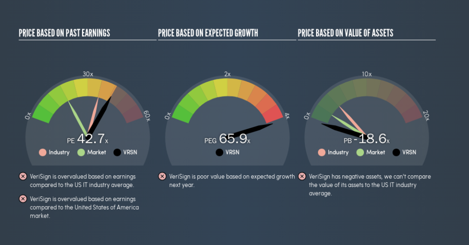 NasdaqGS:VRSN Price Estimation Relative to Market, July 11th 2019