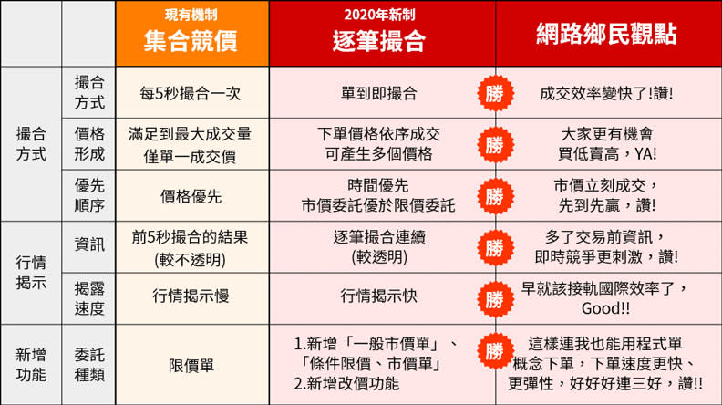 擷取自群益金鼎證券