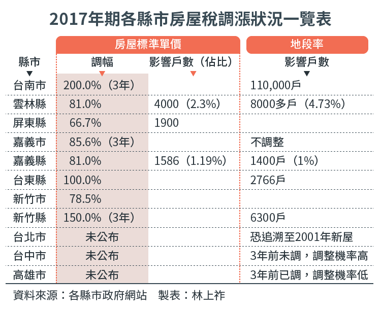 20160918-SMG0034-E02-2017年期各縣市房屋稅調漲狀況