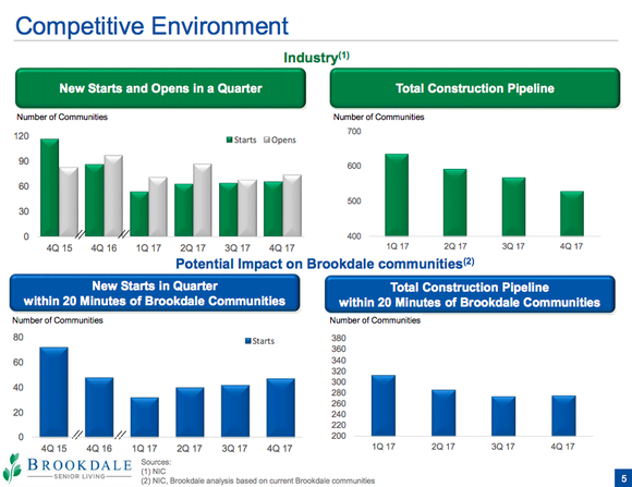 Four bar charts showing the number of construction starts in senior living facilities starting to fall