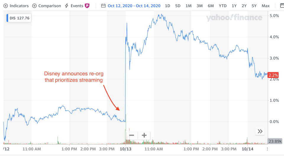 The re-org effect: Disney stock from Oct. 12 through Oct. 14.