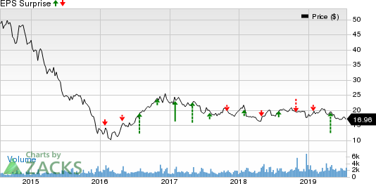 Alliance Resource Partners, L.P. Price and EPS Surprise