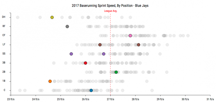 Via <a href="https://baseballsavant.mlb.com/sprint_speed_leaderboard?year=2017&position=&team=TOR" rel="nofollow noopener" target="_blank" data-ylk="slk:Baseball Savant;elm:context_link;itc:0;sec:content-canvas" class="link ">Baseball Savant</a>. (Twitter/<a href="https://twitter.com/bnicholsonsmith/status/879722839565316096" rel="nofollow noopener" target="_blank" data-ylk="slk:@bnicholsonsmith;elm:context_link;itc:0;sec:content-canvas" class="link ">@bnicholsonsmith</a>)