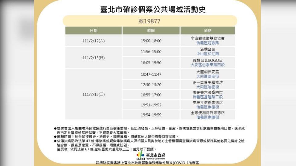 北市衛生局今（17）日公布北市確診者與外縣市確診者相關足跡。（圖／台北市衛生局提供）