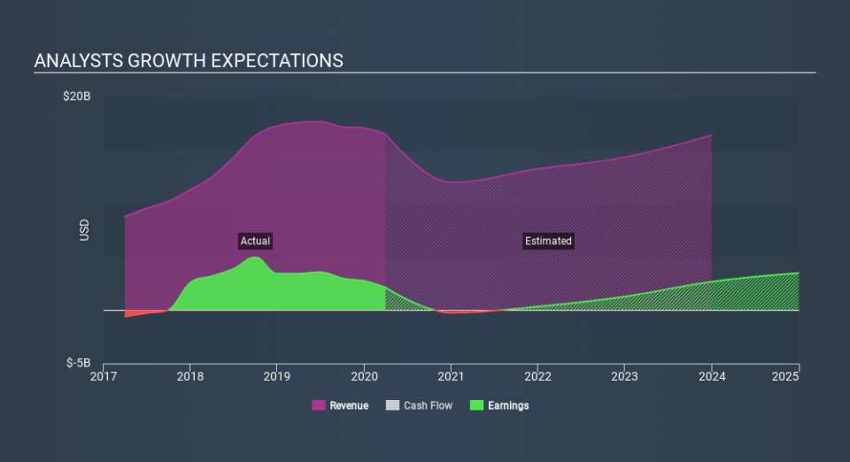 NYSE:EOG Past and Future Earnings May 16th 2020