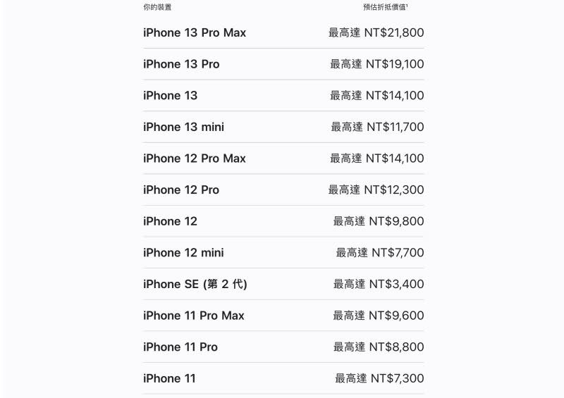 ▲Apple官網舊換新價格異動。（圖／翻攝官網）