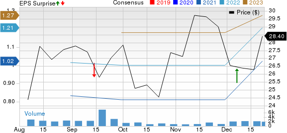 Core & Main, Inc. Price, Consensus and EPS Surprise