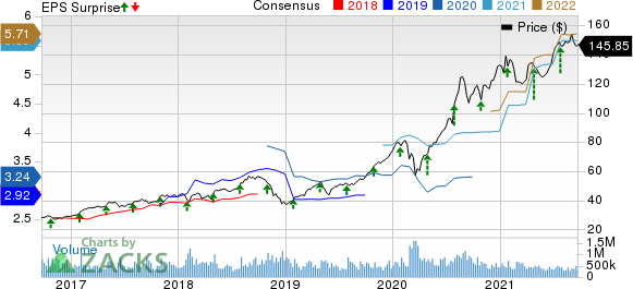 Apple Inc. Price, Consensus and EPS Surprise