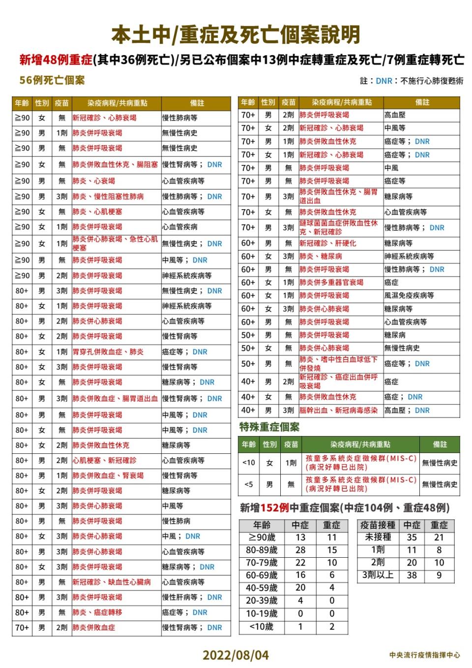 本土中／重症及死亡個案說明。（圖/中央流行疫情指揮中心）