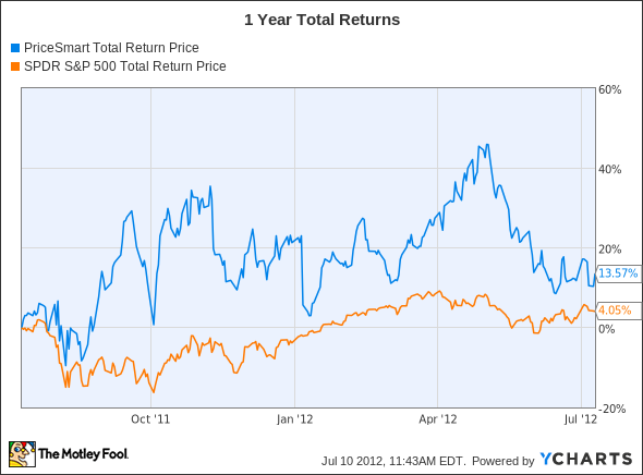 PSMT Total Return Price Chart