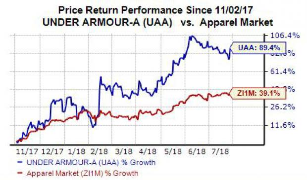 Shares of Under Armour (UAA) climbed Thursday after the sports apparel company reported better-than-expected second quarter revenue growth. Under Armour also posted an adjusted quarterly loss and said its restructuring costs will be higher than it initially anticipated.