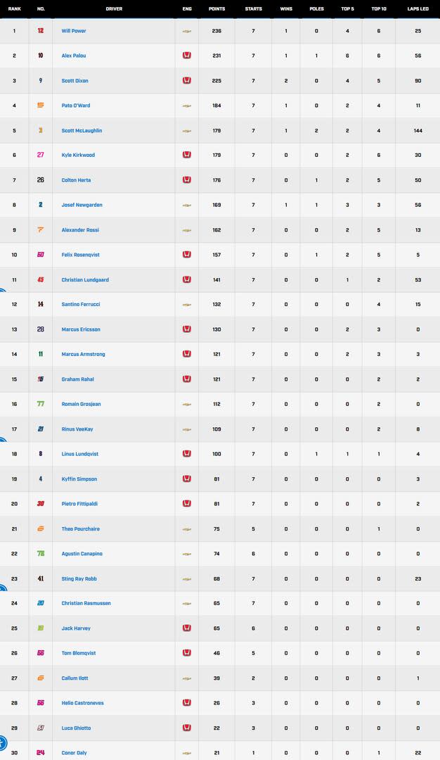 La tabla de posiciones del IndyCar, con Agustín Canapino en el 22° lugar