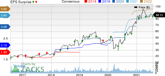 The Ensign Group, Inc. Price, Consensus and EPS Surprise