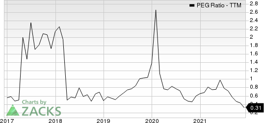 Atlas Corp. PEG Ratio (TTM)