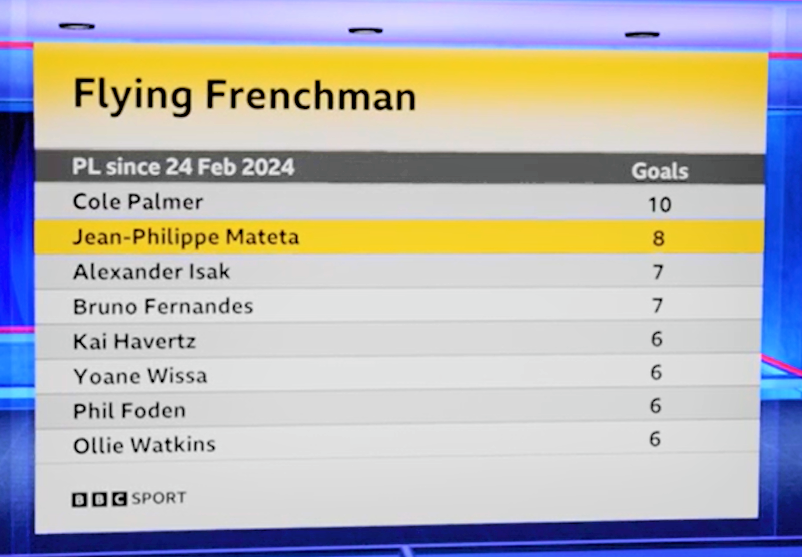 Match of the Day graphic showing Jean-Philippe Mateta's form since February 24 2024 - he has scored the second-most goals in the league (eight) behind Cole Palmer (10)