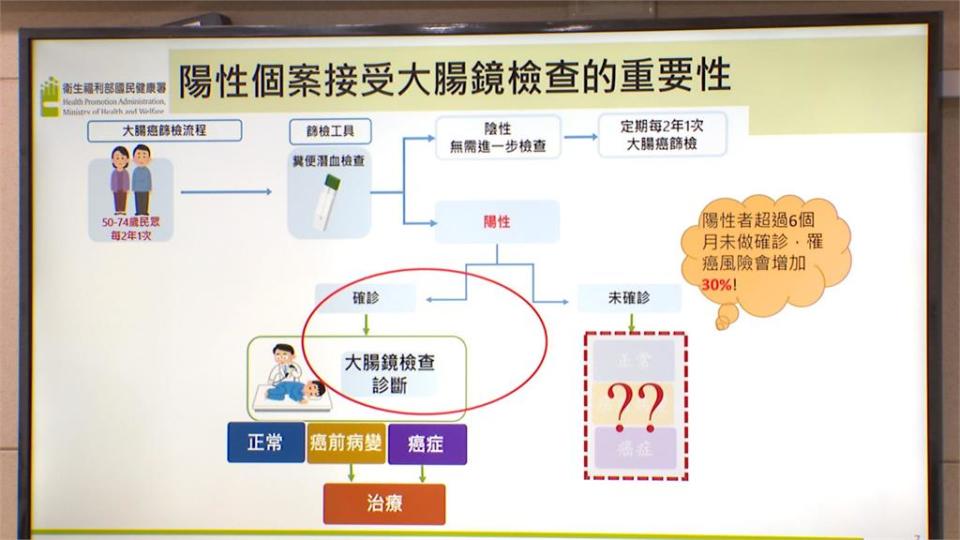 大腸癌蟬聯15年癌王　50～74歲每2年免費篩檢