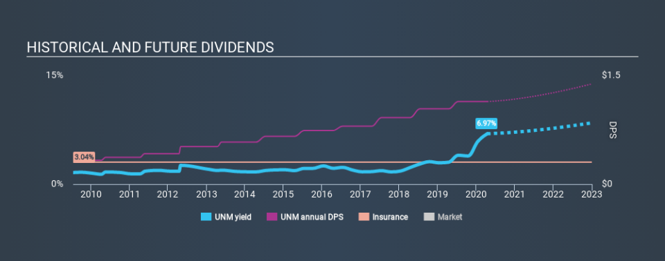 NYSE:UNM Historical Dividend Yield April 15th 2020