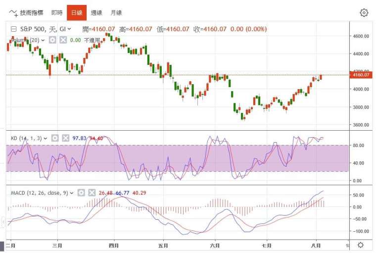 標普500日線圖。（圖片來源：鉅亨網）