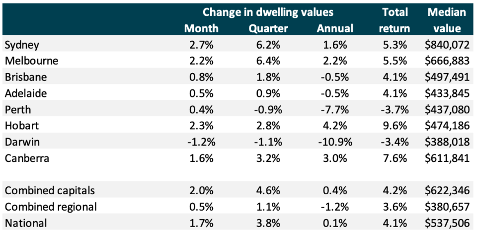 Pictured: CoreLogic chart showing price growth in November 2019 across Australia's capital cities. Image: CoreLogic