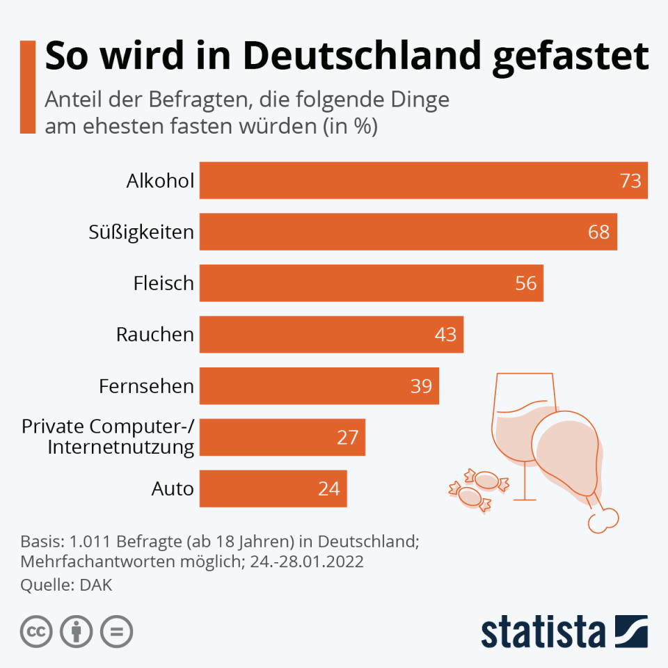 Infografik: So wird in Deutschland gefastet | Statista