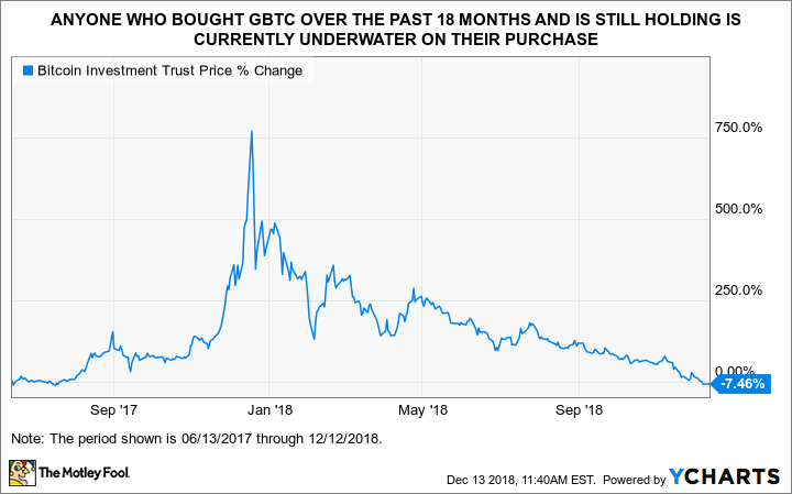 GBTC Chart