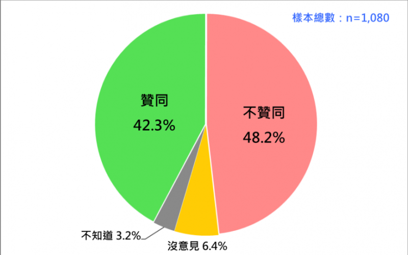 230620-蔡英文總統聲望 （2023/6）。（台灣民意基金會提供）