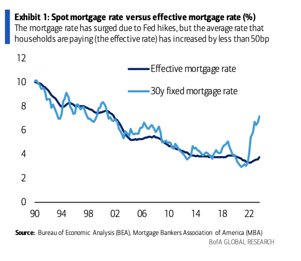 A chart in Bank of America's 2024 economic outlook shows that while the mortgage rate has soared with rising interest rates the actual rate that many Americans are paying has only increased marginally over the past year.