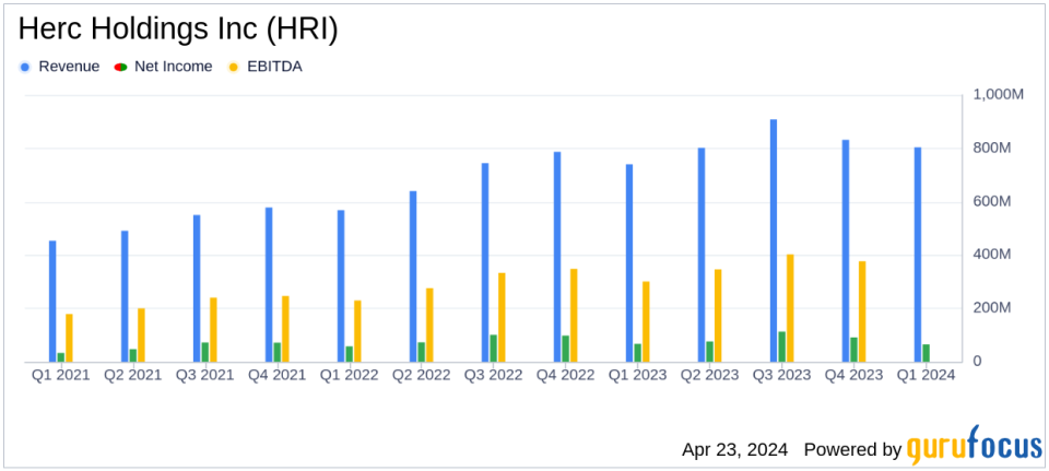 Herc Holdings Inc (HRI) Surpasses Revenue Estimates in Q1 2024, Aligns with EPS Projections