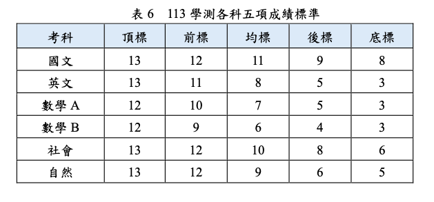 113學測成績各科目五標公布。大考中心提供。