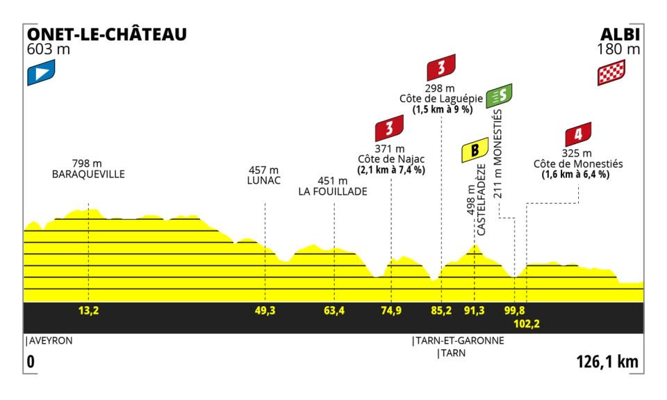 Profiles for stages of the 2023 Tour de France Femmes