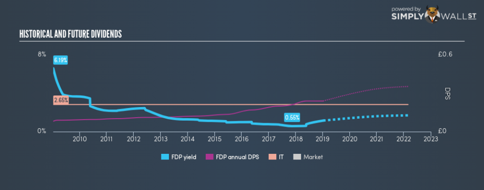 AIM:FDP Historical Dividend Yield January 9th 19