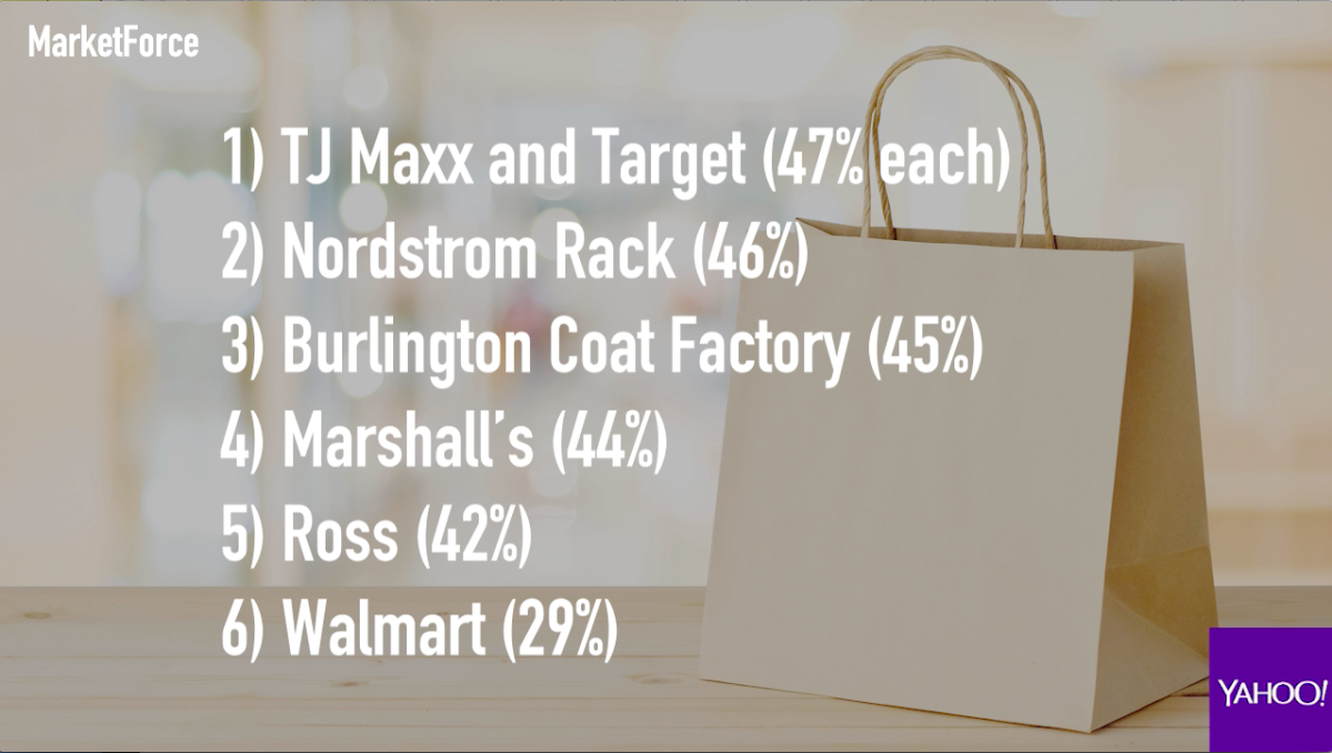 T.J. Maxx and Off-Price Retail: Fashionably Late - WSJ