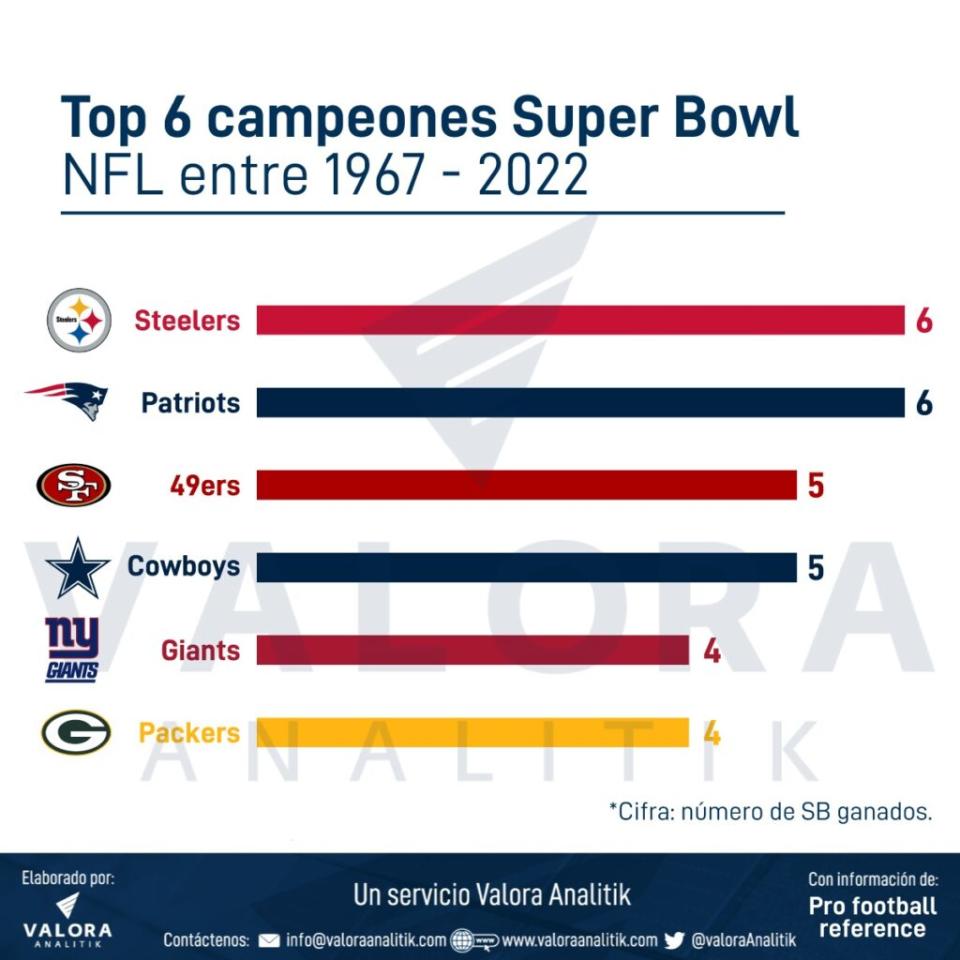 Los equipos de la NFL que más han ganado el Super Bowl.