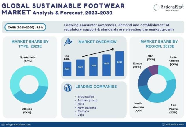 Sustainable Footwear: A Market Poised for Growth as Demand for Recycled  Materials, Vegan Leather Alternatives, and Fair Labor Practices Expands -  Says RationalStat