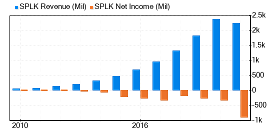 Splunk Stock Appears To Be Modestly Undervalued