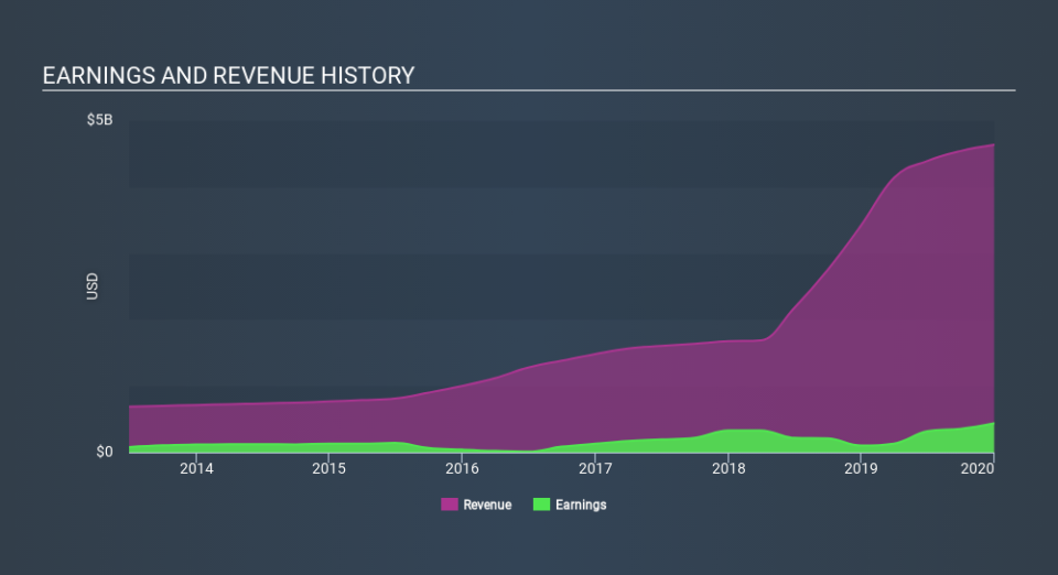 NasdaqGS:SSNC Income Statement April 11th 2020