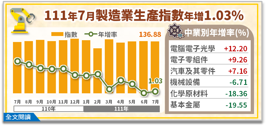 經濟部公布7月工業生產指數136.88，年增1.03%。圖／經濟部統計處提供