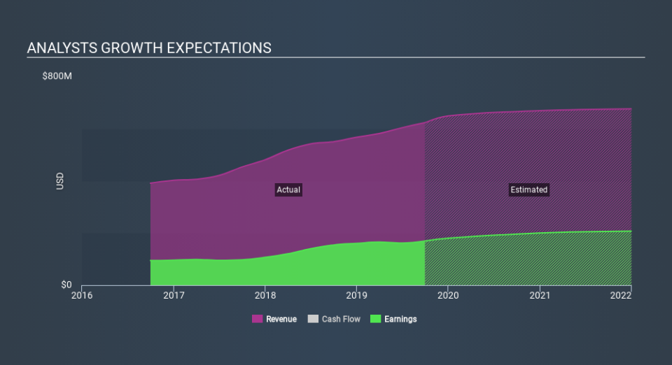 NasdaqGS:FIBK Past and Future Earnings, January 10th 2020