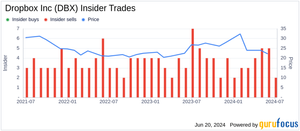 Insider Sale: Chief Legal Officer Bart Volkmer Sells Shares of Dropbox Inc (DBX)