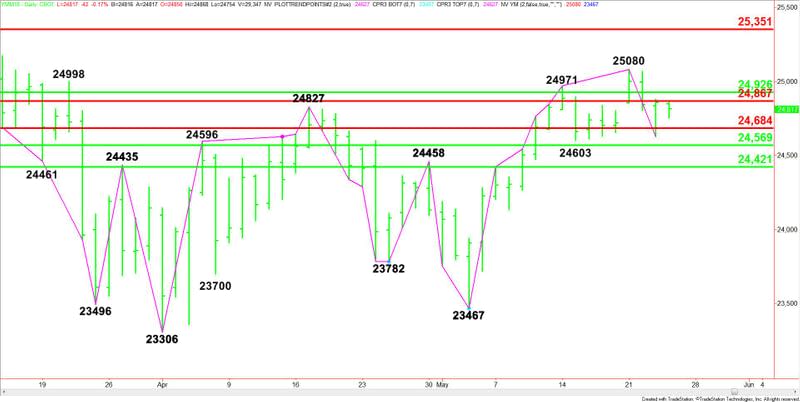 E-mini Dow Jones Industrial Average