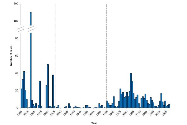 Between 1900 and 2012, 1006 confirmed or probable human plague cases occurred in the United States.