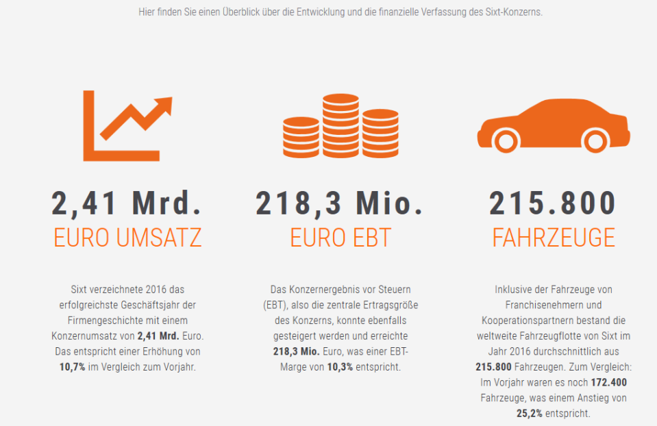 Sixt: Rekordfahrt geht weiter - Turbo-Call im Real-Depot über 800% im Plus