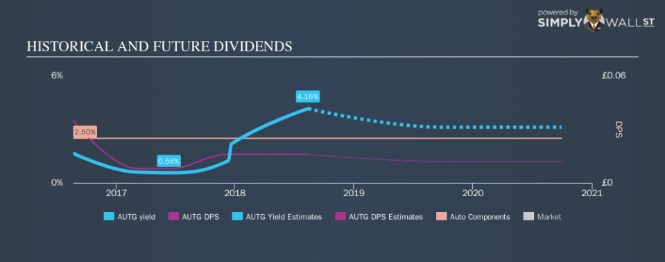 AIM:AUTG Historical Dividend Yield August 14th 18