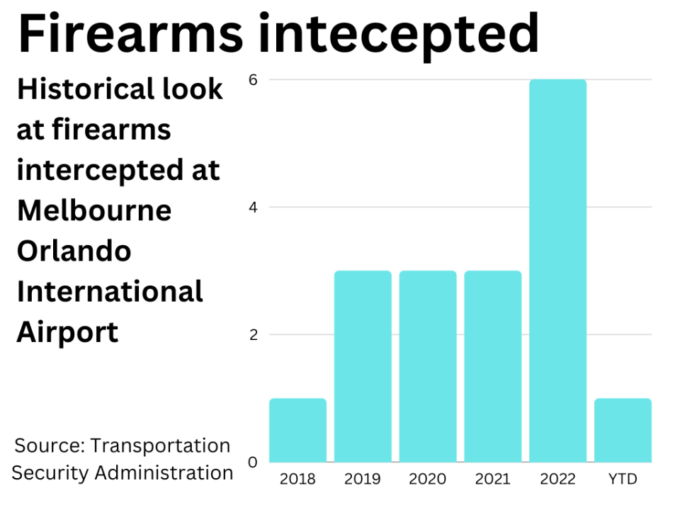 Historical data provided by the Transportation Security Administration