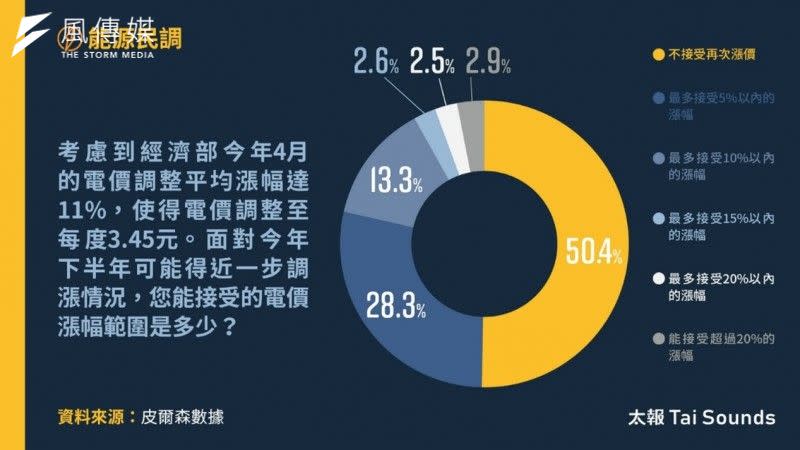 <cite>對於未來再次調漲電價，過半民眾不能接受；能接受電價再次調漲的民眾則以最多接受5%內漲價佔多數。（太報提供）</cite>