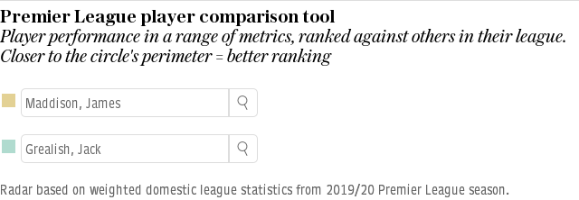 Grealish vs Maddison 19/20 comparison