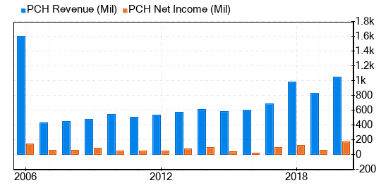 PotlatchDeltic Stock Gives Every Indication Of Being Modestly Overvalued