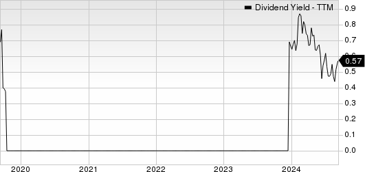 Virco Manufacturing Corporation Dividend Yield (TTM)